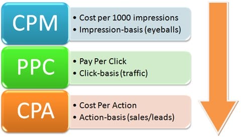 Performance Marketing Pricing Models