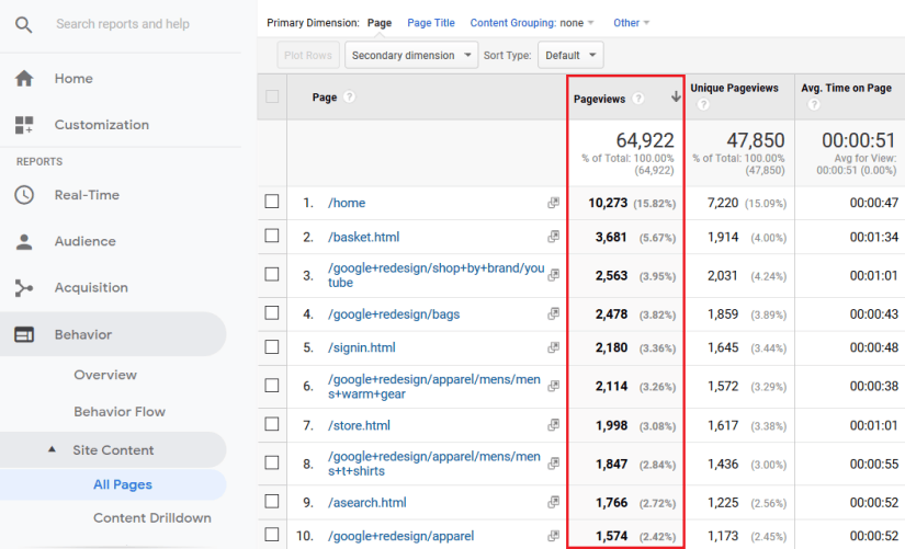 Google Analytics Popular Content