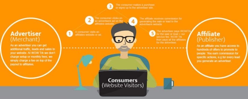 How affiliate marketing works infographic
